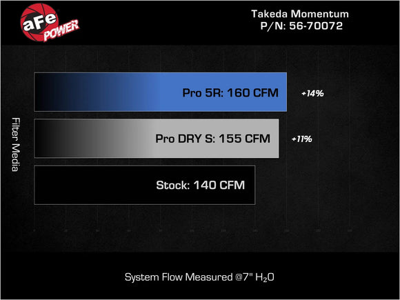 Takeda Momentum Cold Air Intake System Kia K5 21-24 L4-1.6L (t)