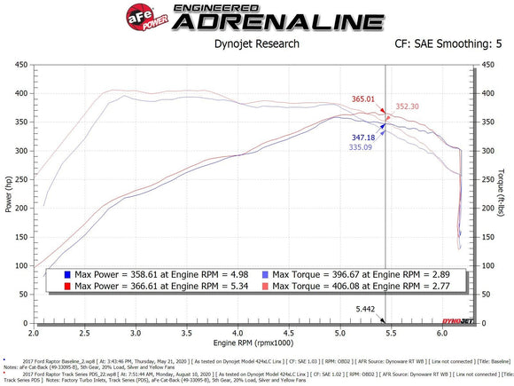 Track Series Carbon Fiber Cold Air Intake System w/Pro 5R Filter Ford F-150 Raptor 17-20 V6-3.5L (tt)