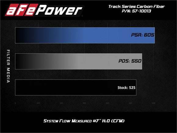 aFe 2020 Corvette C8 Track Series Carbon Fiber Cold Air Intake System With Pro DRY S Filters