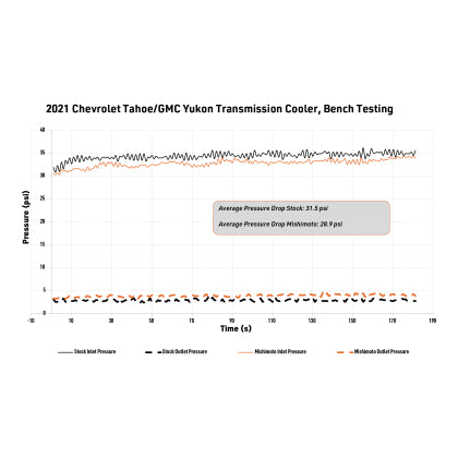 Mishimoto 2021+ Chevy/GMC T1 SUV Transmission Cooler