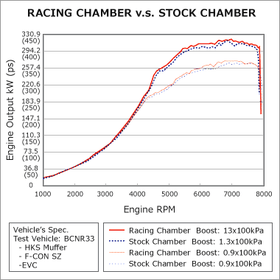HKS RACING CHAMBER BCNR33/BNR34 RB26DETT - 0