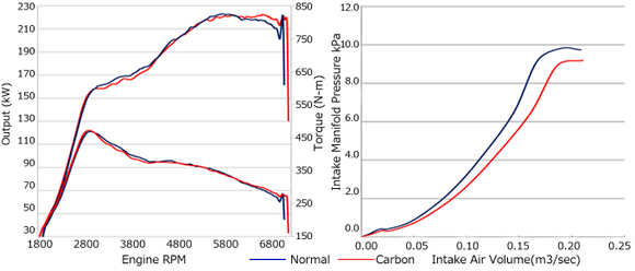 DRYCARBON SUCTION KIT GVF/GRF EJ25