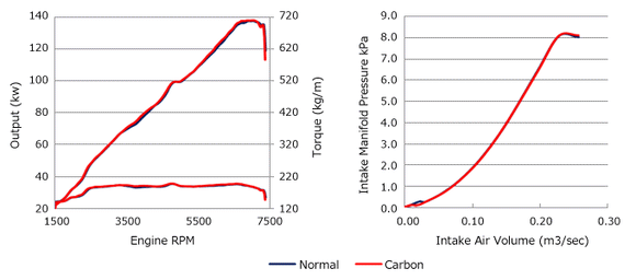 DRYCARBON SUCTION KIT ZN6/ZC6 FA20