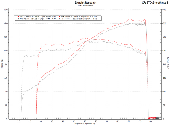 Flat 6 Motorsports Over Axle Pipes - OAP (718 GT4 / Spyder / GTS 4.0)