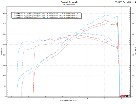 Flat 6 Motorsports Over Axle Pipes - OAP (718 GT4 / Spyder / GTS 4.0)