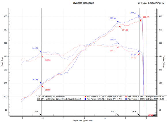 Fabspeed Porsche 718 GT4 / GTS / Spyder Lightweight Competition Exhaust System (2020+)