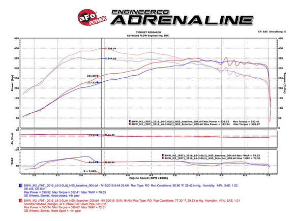 SCORCHER GT Performance Package BMW M2 (F87) 16-18 L6-3.0L (t) N55