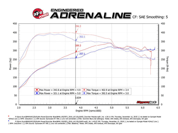 aFe 16-18 BMW M2 (F87) L6-3.0L (t) N55 SCORCHER GT Power Module