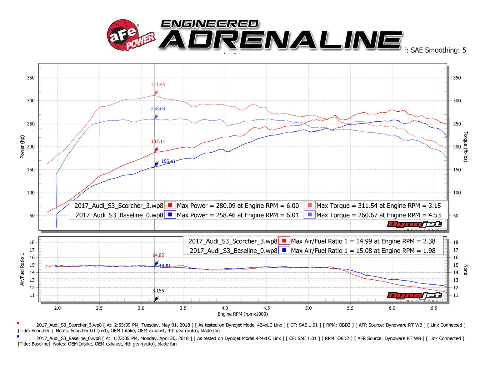 aFe Scorcher GT Module 15-18 Audi S3 L4-2.0L (t)