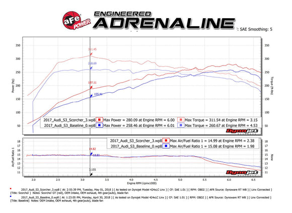aFe Scorcher GT Module 15-18 Audi S3 L4-2.0L (t)