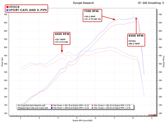 Ferrari 812 Superfast/GTS Sport Cats (2018+)