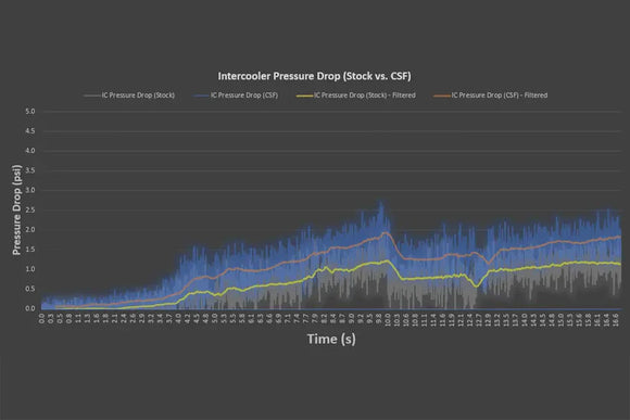Porsche 992 911 Turbo/Turbo S / 992.2 Carrera (3.0T) Intercooler System
