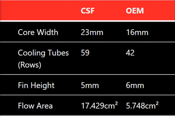 Mercedes W212 E63 AMG / W218 CLS63 AMG High-Performance Heat Exchanger