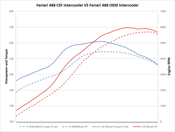 CSF Ferrari 488/Pista/F8 High Performance Intercoolers