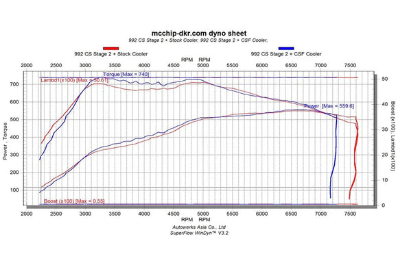 Porsche 992.1 Carrera / S / 4 / 4S / GTS (3.0T) Intercooler System