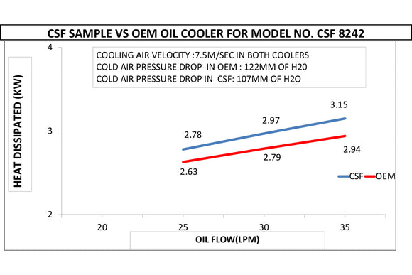 CSF 70-72 Porsche 914.6 / 70-76 Porsche 914 w/ Flat 6 Conversion Engine Oil Cooler