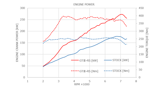 HKS GTIII-RS Bolt On Turbo Kit Subaru BRZ | Toyota GR86 2022