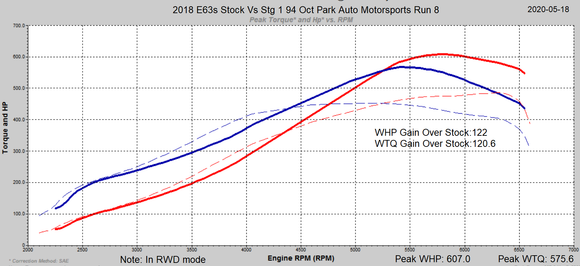 Mercedes-Benz E63 S AMG W213 4.0T 2017+ ECU Tune Stage 1 - 3