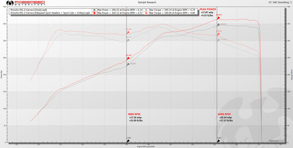 Fabspeed Porsche 991.2 Carrera Sport Cats (for Base) (2017-2019)
