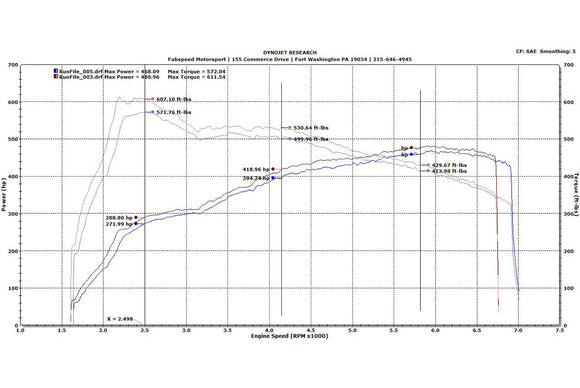 Fabspeed Porsche 991 Turbo / Turbo S Supersport X-Pipe Exhaust System