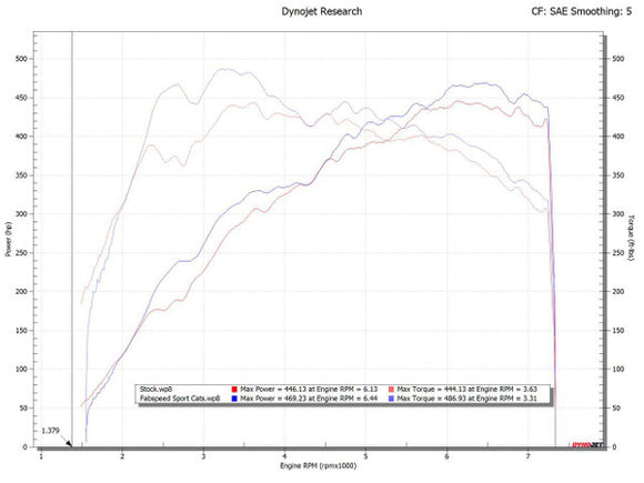 Fabspeed 2025+ Porsche 992.2 Carrera (NON GTS) Sport Catalytic Converters (2025+)