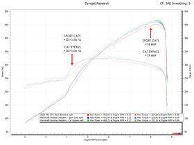 Fabspeed Porsche 992 GT3 RENNKRAFT™ Modular Street and Racing Headers with HJS Catalytic Converters (2022+) - 0