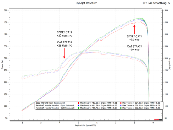 Fabspeed Porsche 992 GT3 RENNKRAFT™ Modular Street and Racing Headers with HJS Catalytic Converters (2022+)