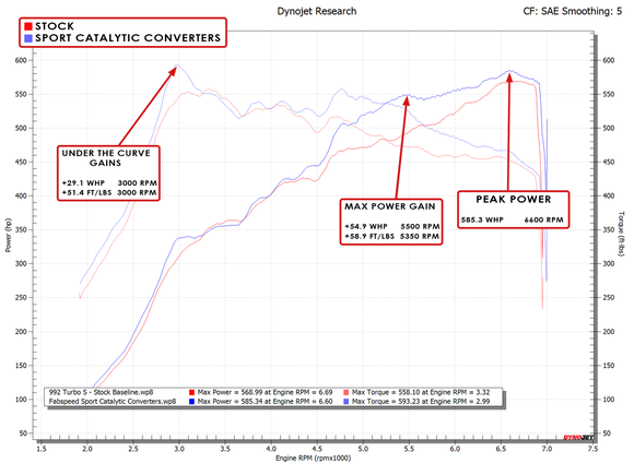 Fabspeed Porsche 992 Twin Turbo / Twin Turbo S Sport Catalytic Converters (2021+)