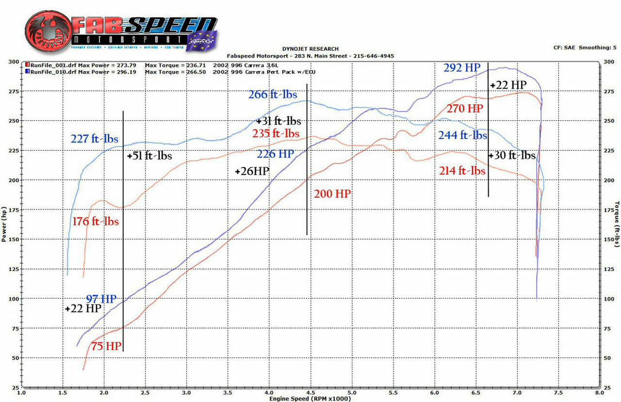 Fabspeed Porsche 996 Carrera Performance Package (2000-2004) - 0
