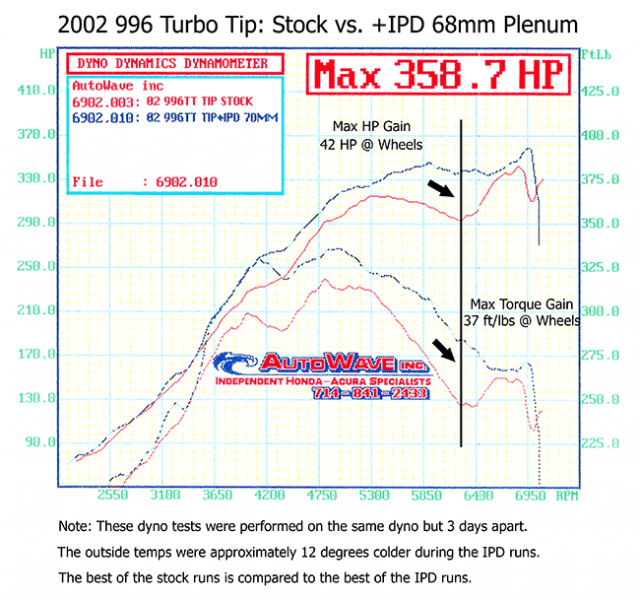 IPD Plenum with 68mm TB For 996 Turbo/S/X50/ GT2