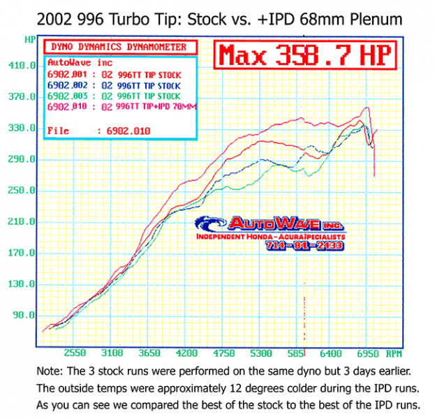 IPD Plenum with 68mm TB For 996 Turbo/S/X50/ GT2 - 0