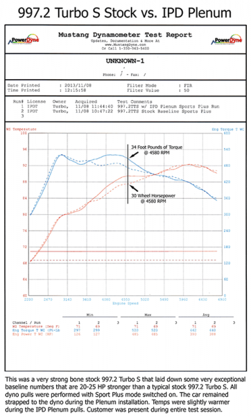 IPD Intake Plenum 74mm For 997.2 Turbo