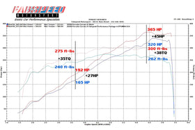 Fabspeed Porsche 997.2 Carrera Performance Package (2009-2012) - 0