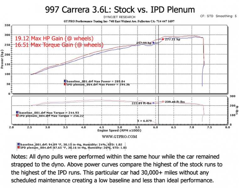 997.1 Carrera IPD Plenum For 3.6L