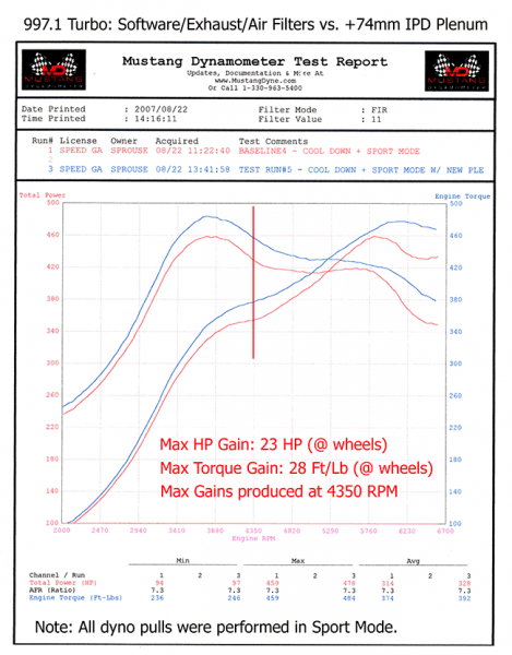 Turbo IPD Intake Plenum 74mm For 997.1
