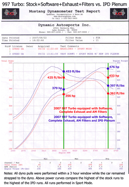 Turbo IPD Intake Plenum 74mm For 997.1