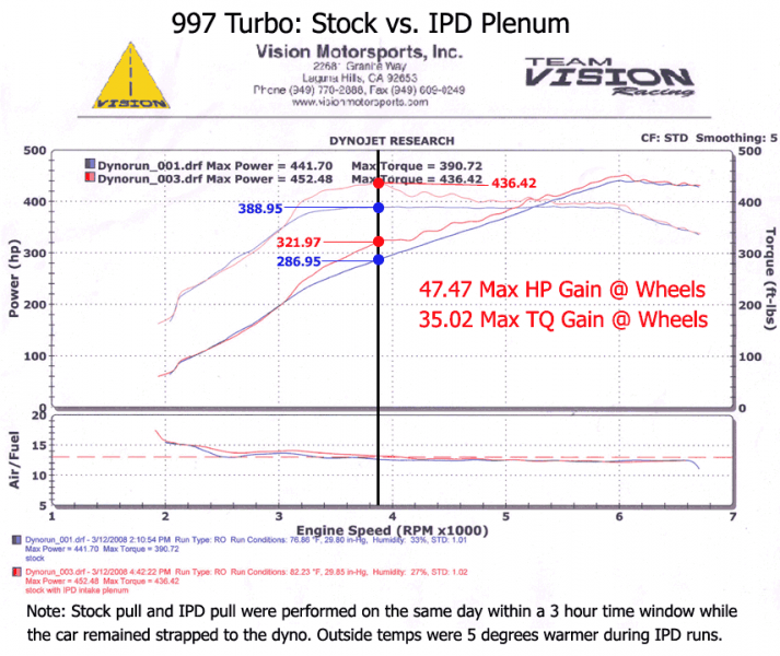 Turbo IPD Intake Plenum 74mm For 997.1