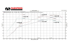 Fabspeed Porsche 997 Turbo Supersport Performance Package (2006-2009) - 0
