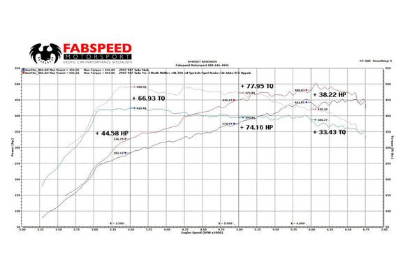Fabspeed Porsche 997 Turbo Supersport Performance Package (2006-2009)