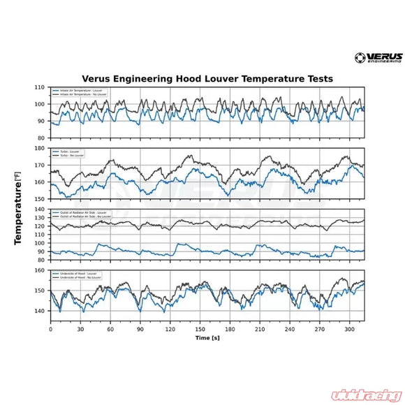 Verus Engineering Carbon Hood Louver Kit Toyota Supra (Mk5) 2020+