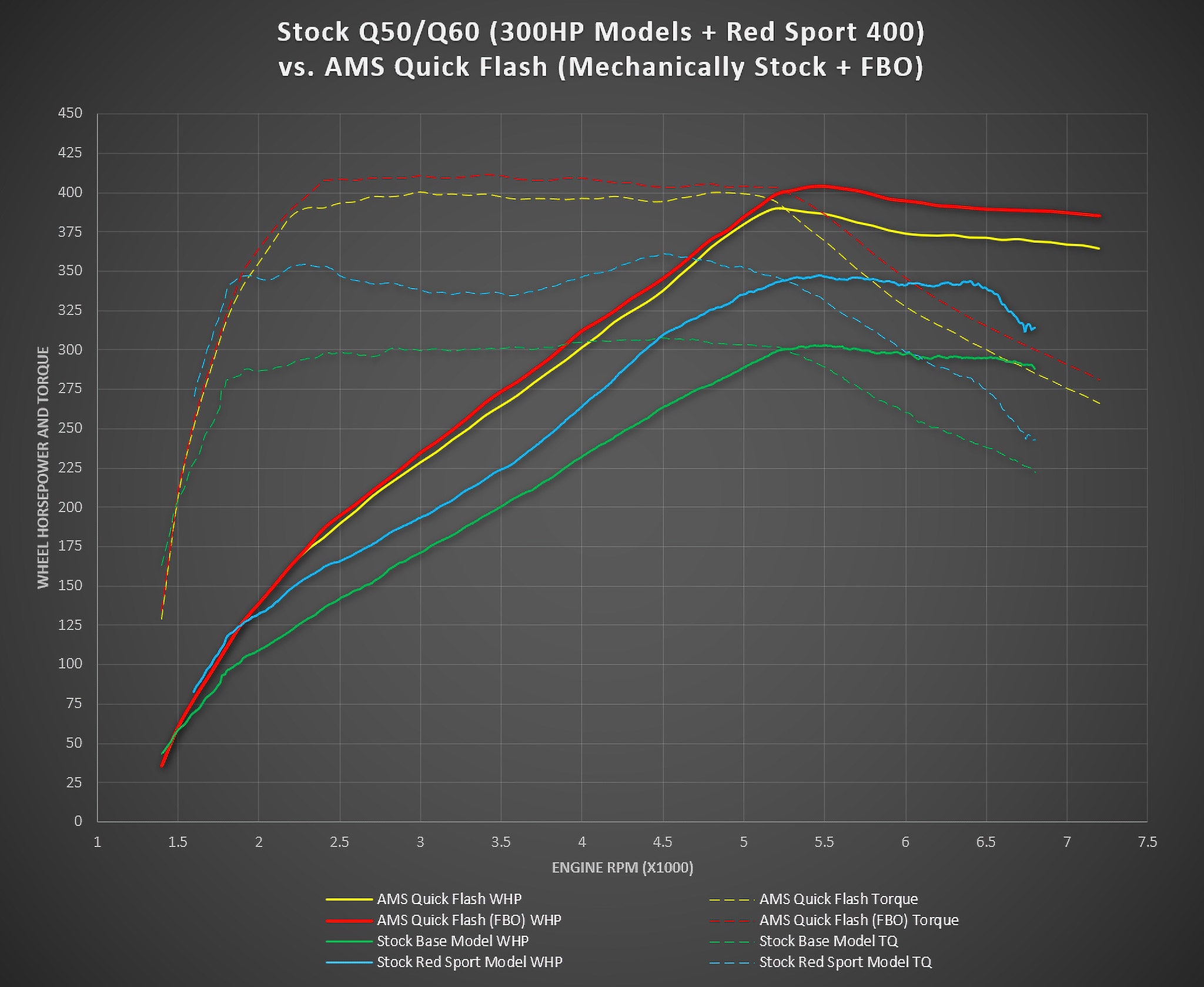 AMS Performance VR30 Quick Flash for Q50/Q60 - 0