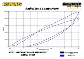PowerFlex Aston Martin Front Wishbone Lower Bushings - 0