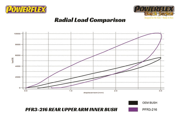 PowerFlex Audi A4 / S4 Rear Upper Control Arm Inner Bushing (Cast Arm)