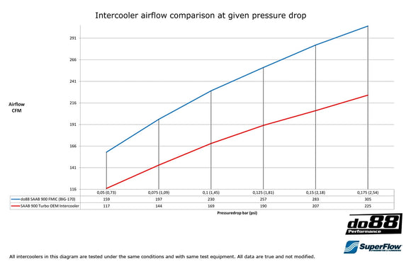 do88 87-93 SAAB 900 Turbo BigPack Front Mount Intercooler Kit w/Blue Hoses