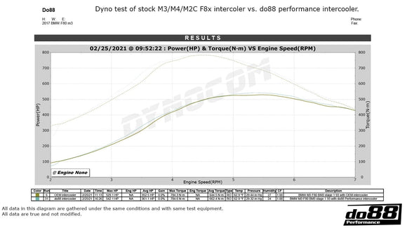 do88 15-20 BMW M3/M4 (F8X) BigPack Intercooler Kit w/Intercooler + Pipes + Radiators