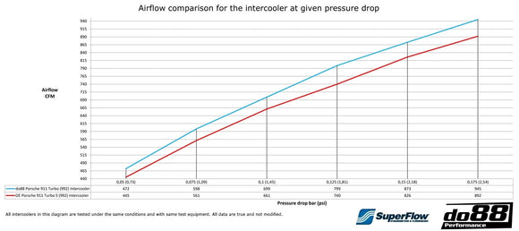 Porsche 911 Turbo (992) Intercooler Kit