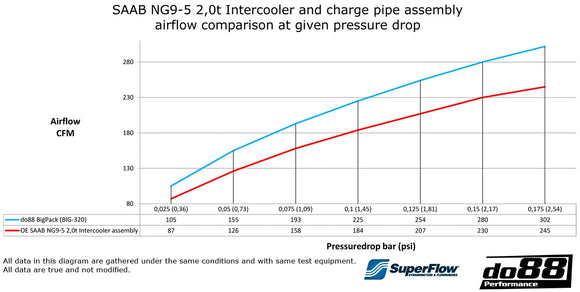 do88 10-11 SAAB NG 9-5 2.0T/Turbo4/Turbo4 BioPower BigPack Intercooler Kit w/Blue Hoses
