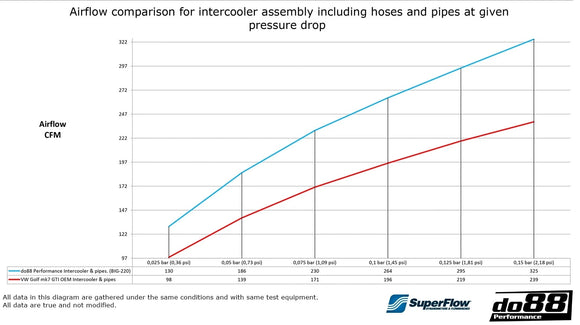 do88 VAG 1.8T/2.0T (MQB) BigPack Intercooler Kit w/Blue Hoses
