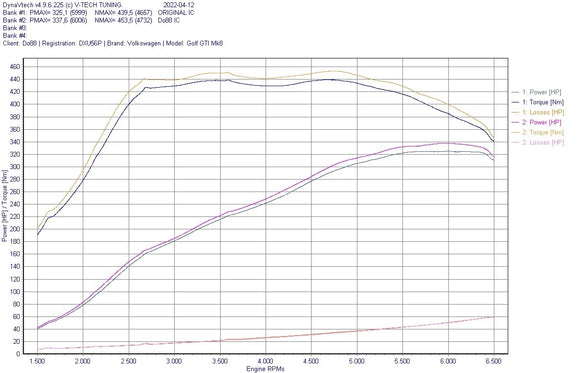do88 VAG 2.0T EA888 Gen4 (245hp) BigPack Intercooler Kit w/Blue Hoses