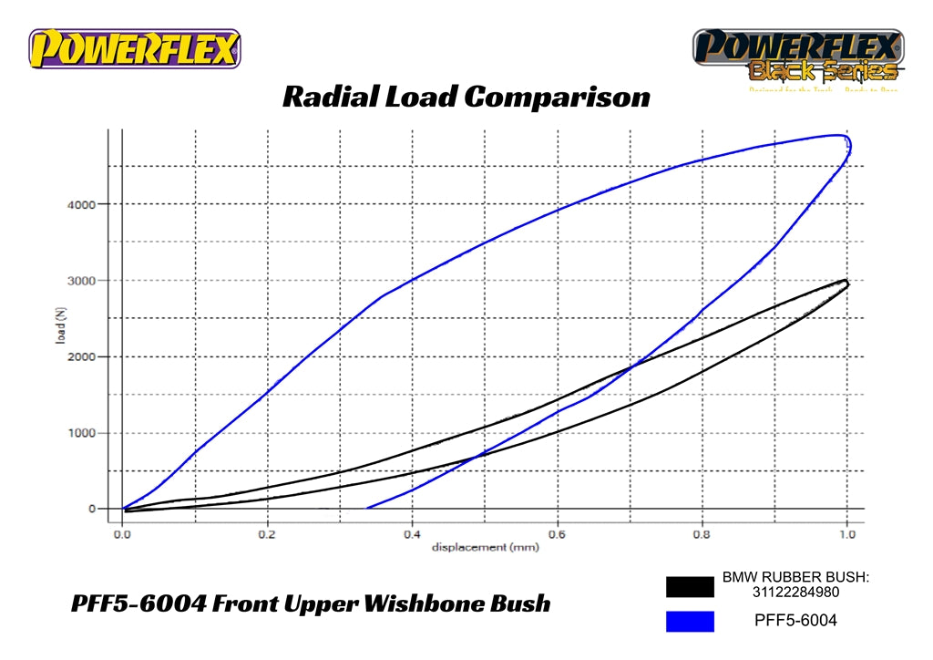 PowerFlex BMW/Rolls-Royce Front Upper Control Arm Bushings (Offset)